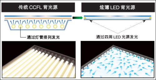 什么是led发光原理_led背光源是什么意思