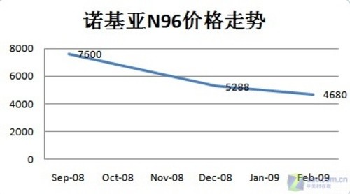 手机温故才知新 看3GSM走出的明星手机 