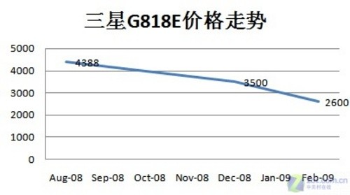 手机温故才知新 看3GSM走出的明星手机 