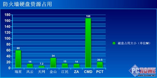 防火墙占用大小