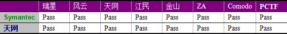 诺顿、天网在线检测