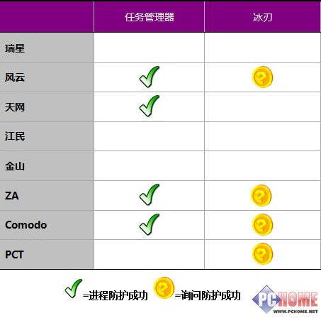 防火墙保护测试