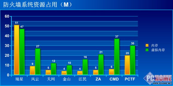 防火墙内存占用