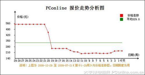 内存条价格走势