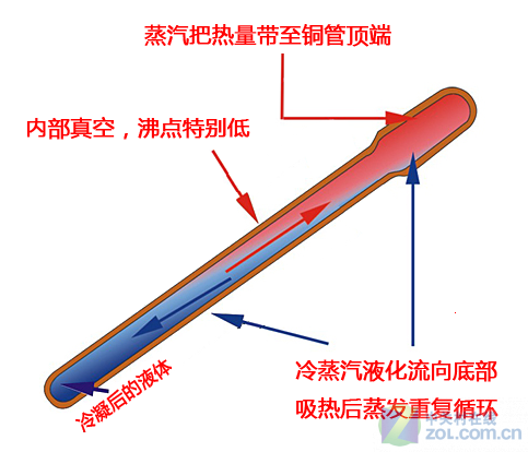 热管工艺巅峰 十大经典散热器逐一点评 