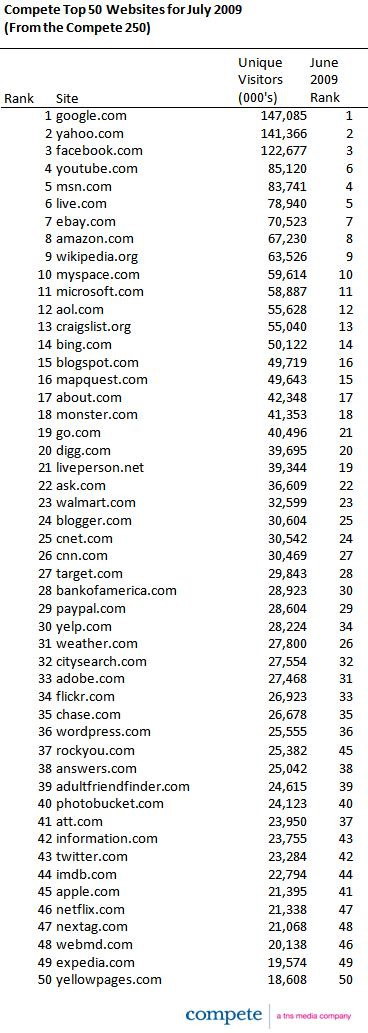 美网站流量排行:谷歌雅虎Facebook分列前三