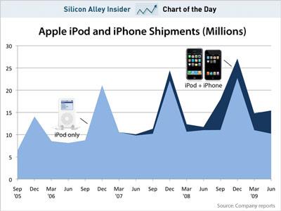 iPod销售趋势