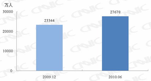 我国手机网民数达2.77亿 半年增长4334万人