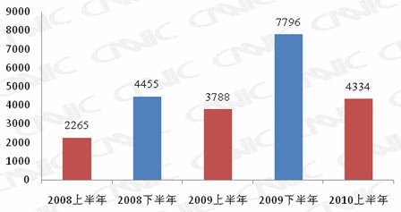 我国手机网民数达2.77亿 半年增长4334万人