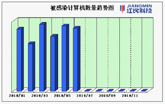 江民发布2010上半年计算机病毒暨网络安全报告