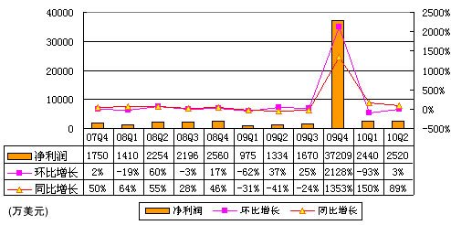 图解新浪财报：营收9940万美元广告占比达74%