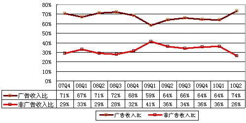 图解新浪财报：营收9940万美元广告占比达74%