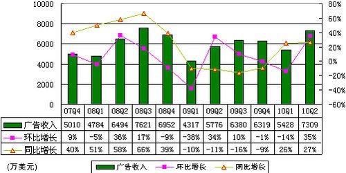 图解新浪财报：营收9940万美元广告占比达74%