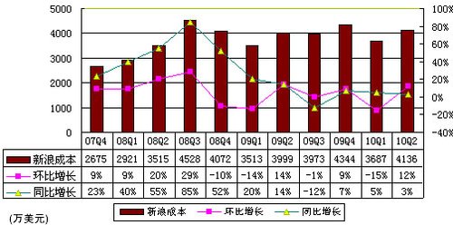 图解新浪财报：营收9940万美元广告占比达74%