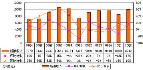 图解新浪财报：营收9940万美元广告占比达74%