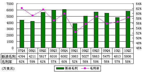 图解新浪财报：营收9940万美元广告占比达74%