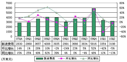 图解新浪财报：营收9940万美元广告占比达74%