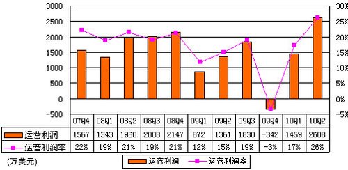 图解新浪财报：营收9940万美元广告占比达74%