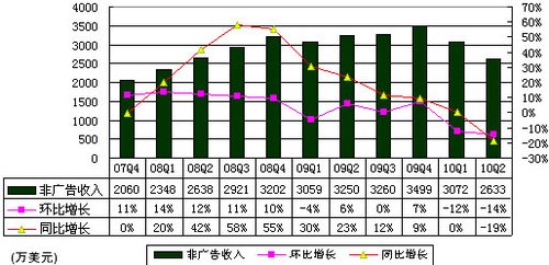 图解新浪财报：营收9940万美元广告占比达74%