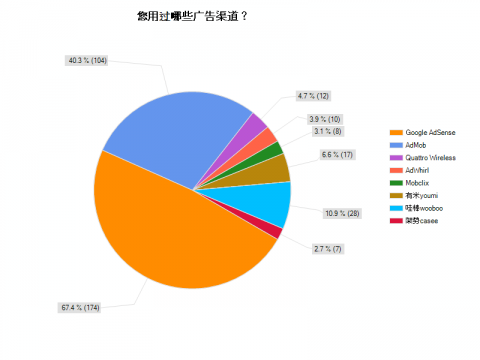 2010中国Android开发者调查：超过60%没收入