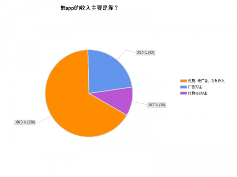 2010中国Android开发者调查：超过60%没收入