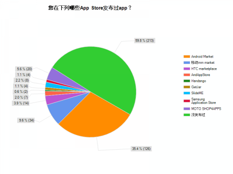 2010中国Android开发者调查：超过60%没收入