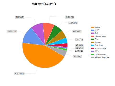 2010中国Android开发者调查：超过60%没收入