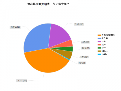 2010中国Android开发者调查：超过60%没收入